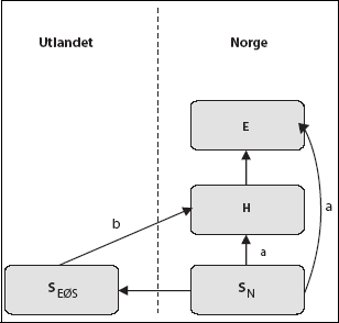 Figur 7.3 Organisering av sjøfartsvirksomhet før og
 etter fritaksmetoden