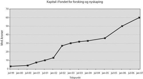 Figur 5.1 Kapital i Fondet for forsking og nyskaping