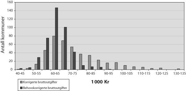 Figur 6.1 Fordelinga av kommunar etter korrigerte bruttoutgifter og behovskorrigerte
bruttoutgifter per elev. 2004
