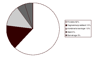 Figur 3.1 Hovedtilsynsordninger på dagtid for barn med kontantstøtte våren 1999. Prosent