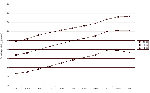Figur 3.2 Barnehagedekning i aldersgruppene 1-2 år, 3-5 år og 1-5 år. 1989-1999