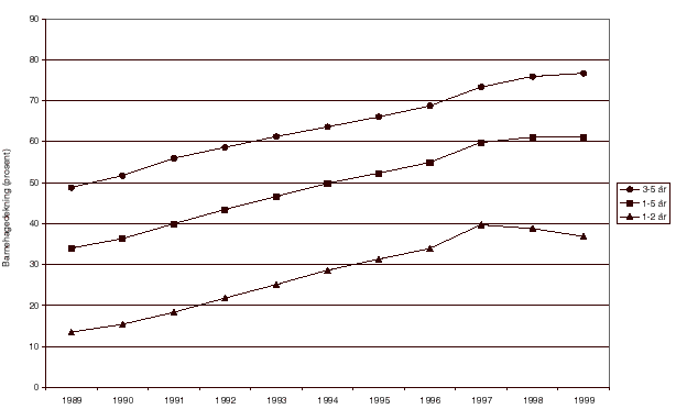Figur 3.2 Barnehagedekning i aldersgruppene 1-2 år, 3-5 år og 1-5 år. 1989-1999