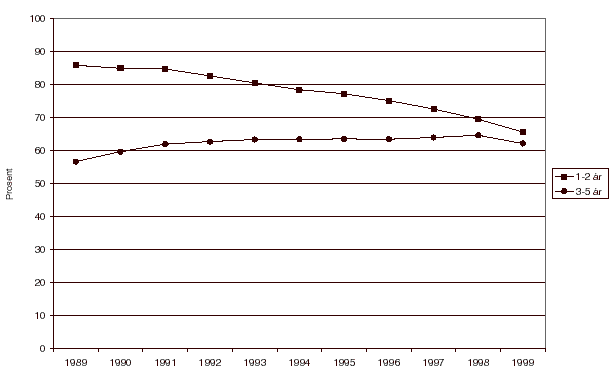 Figur 3.3 Andel barnehagebarn med heldagsplass1. 1989-1999. SSB