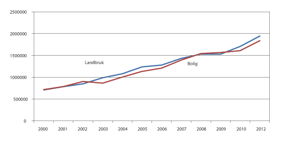 Figur 3.3 Gjennomsnittlig kjøpesum for bebygde landbrukseiendommer omsatt i fritt salg, etter bruksformål landbruk og bolig oppgitt på skjøtet. 2000–2012. Kroner 
