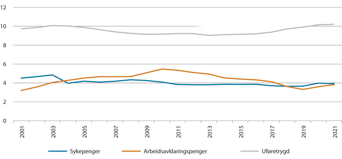Figur 3.10 Bosatte mottakere av sykepenger, arbeidsavklaringspenger1 og uføretrygd som andel av befolkningen (bosatt i Norge) 18–66 år. Andel i pst.2 Tall ved utgangen av året 2001–2021