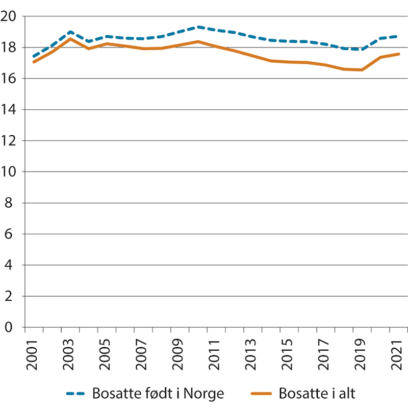 Figur 3.12 Mottakere av helserelaterte ytelser som andel av befolkningen i alderen 18–66 år. Bosatte personer født i Norge og alle bosatte. 2001–2021. Pst.