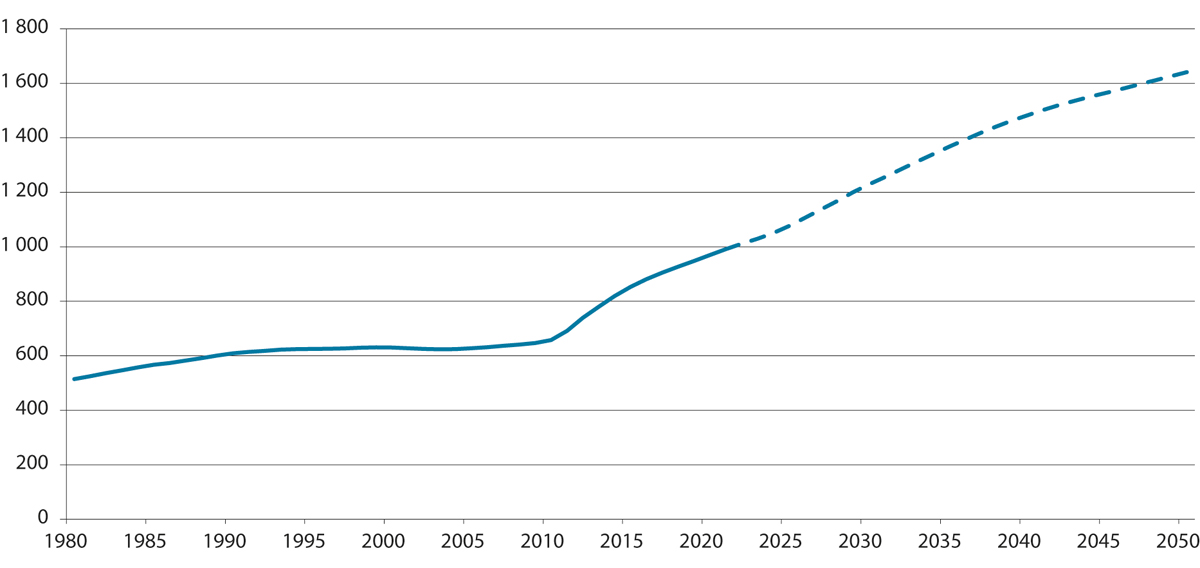 Figur 3.15 Utviklingen i antall alderspensjonister fra folketrygden, middelbestand. Tusen. Historiske tall 1980–2021. Framskrivinger 2022–2050