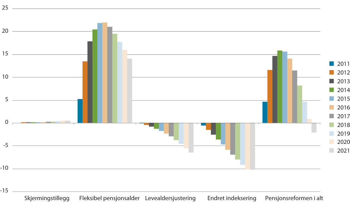 Figur 3.16 Utgiftsvirkning av pensjonsreformen målt i fast G. mrd. 2022-kroner (G = 109 784 kroner)