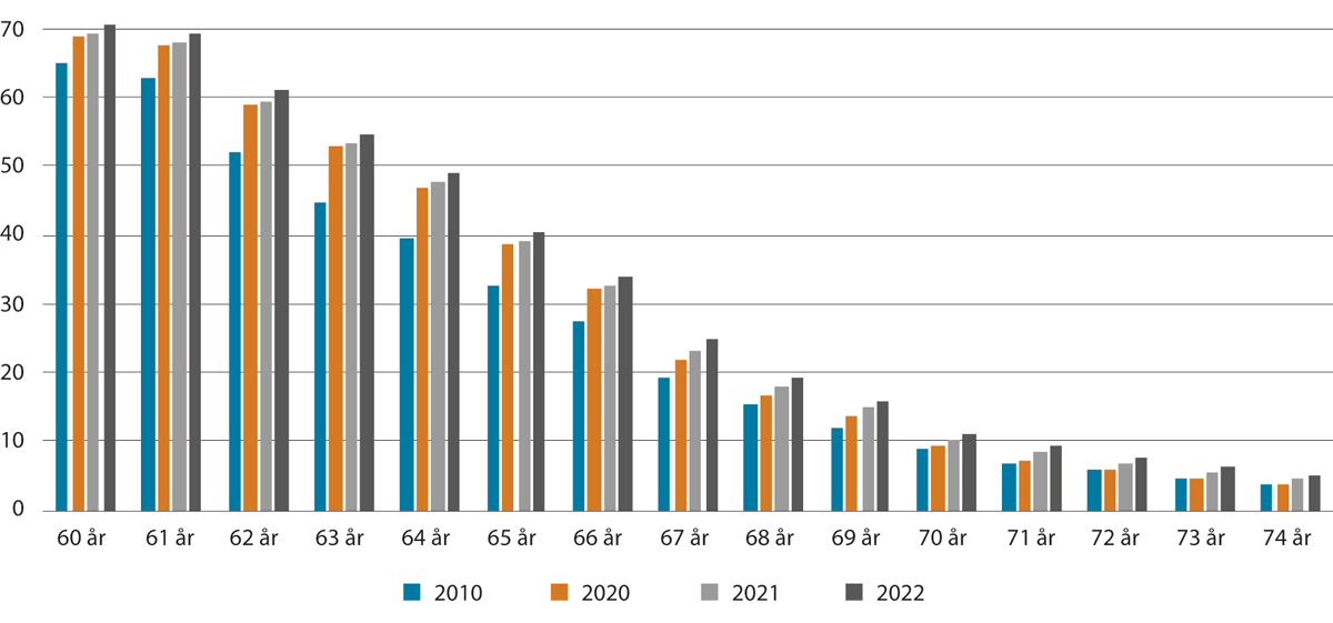 Figur 3.7 Sysselsatte etter alder. Pst. av befolkningen i samme aldersgruppe. Bosatte 60–74 år. 2010–2022