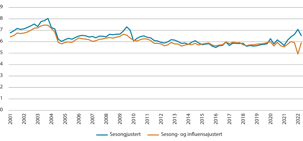 Figur 6.1 Sykefraværsprosent. Sesongjustert og sesong- og influensajustert.1 1. kvartal 2001–2. kvartal 2022