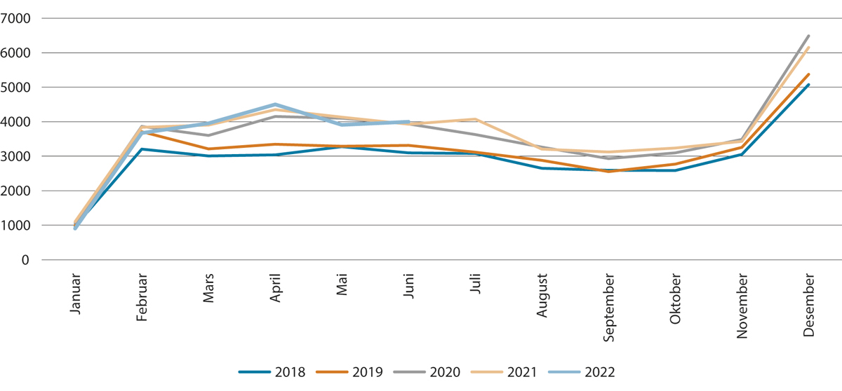 Figur 6.2 Folketrygdens utgifter til sykepenger til arbeidstakere. Mill. kroner. Januar 2018–juni 2022