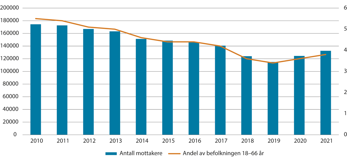 Figur 6.3 Mottakere av arbeidsavklaringspenger. Tall for desember 2010–2021. Antall mottakere (venstre akse) og andel av befolkningen som mottar ytelsen (høyre akse)