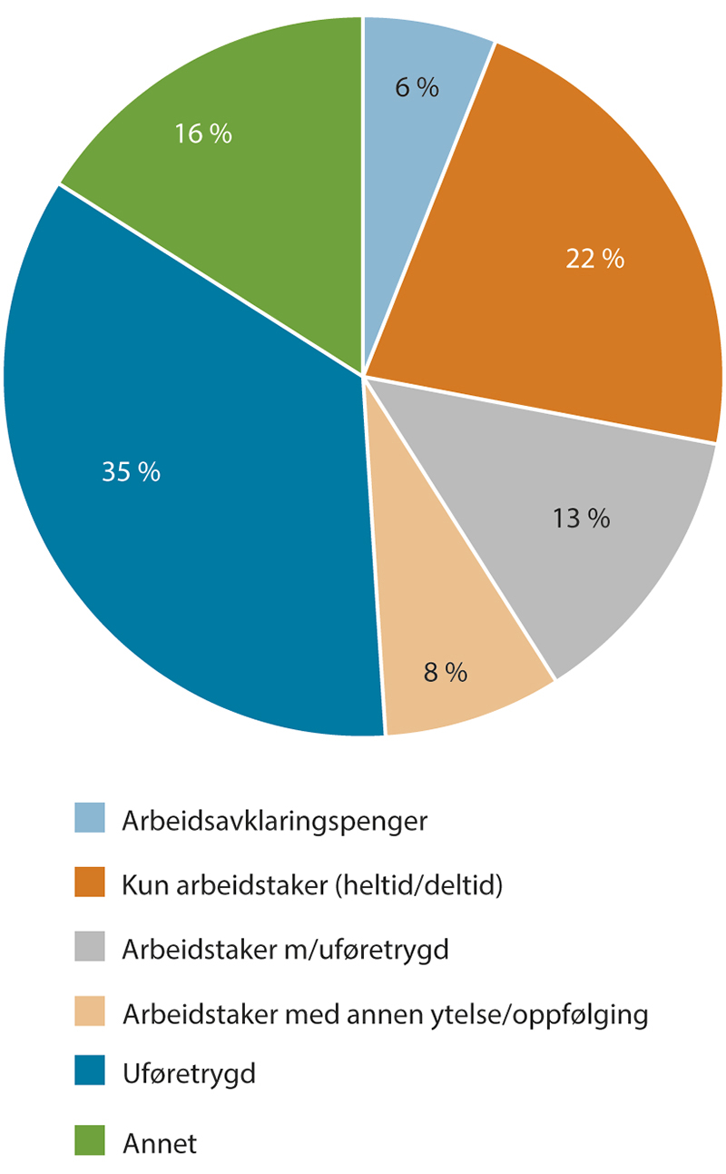 Figur 6.4 Avganger1 fra arbeidsavklaringspenger i 2021 – status 6 måneder etter avgang. Prosentvis fordeling
