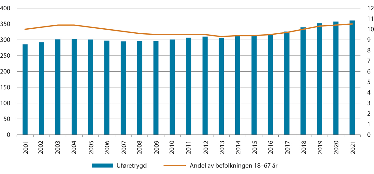 Figur 6.5 Mottakere av uføretrygd.1 Antall ved utgangen av året (venstre akse) og som andel av befolkningen i aldersgruppen 18–66 år (høyre akse). Antall i tusen. Andel i pst. 2001–2021