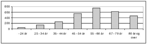 Figur 2.1 Fordeling av formue på aldersgrupper, gjennomsnitt 2001 i 1 000 kroner.