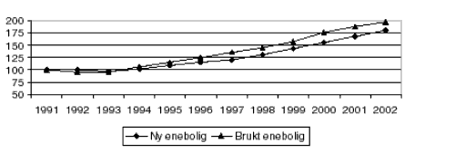 Figur 4.1 Prisutvikling på brukte og nye eneboliger 1991-2002. Indeks.