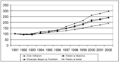 Figur 4.2 Prisutviklingen på boligmarkedet for Oslo med Bærum, Akershus for øvrig, Stavanger, Bergen og Trondheim samt resten av landet i perioden 1991-2002.