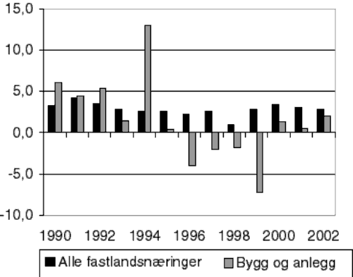 Figur 4.3 Utvikling i arbeidsproduktiviteten i BA og alle fastlandsnæringer 1990-2002. Vekst i prosent.