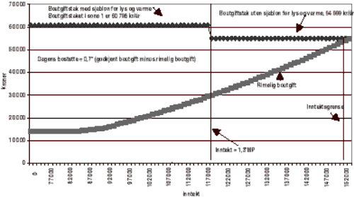 Figur 7.1 Utbetaling av bostøtte etter inntekt og boutgifter. Gjeldende satser i 2003.