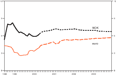 Figur 2.7 Utviklingen i faktisk og forventet 3-måneders nominelle renter pr. 11. mai 2000