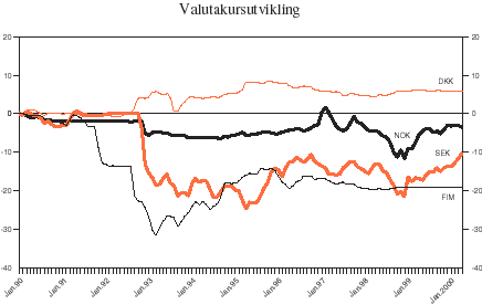 Figur 3.8 Valutakursutviklingen for norske, svenske og danske kroner og finske mark mot ECU/euro . Månedsgjennomsnitt. Indekserte verdier. 1990=100.