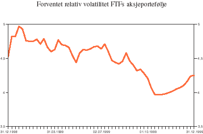 Figur 3.2 Forventet relativ volatilitet FTFs aksjeportefølje