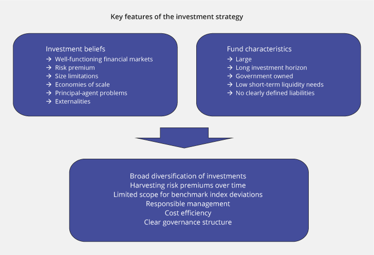 Figure 2.1 Key features of the investment strategy for the Government Pension Fund Global
