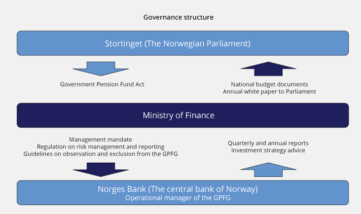 Figure 2.4 Governance structure of the GPFG
