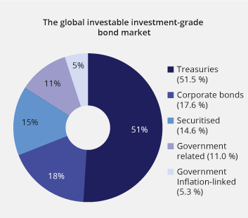Figure 3.3 The global investable investment-grade bond market, as measured by broad market indices1 from the index provider Bloomberg. Figures as at the end of 2018. Percent
