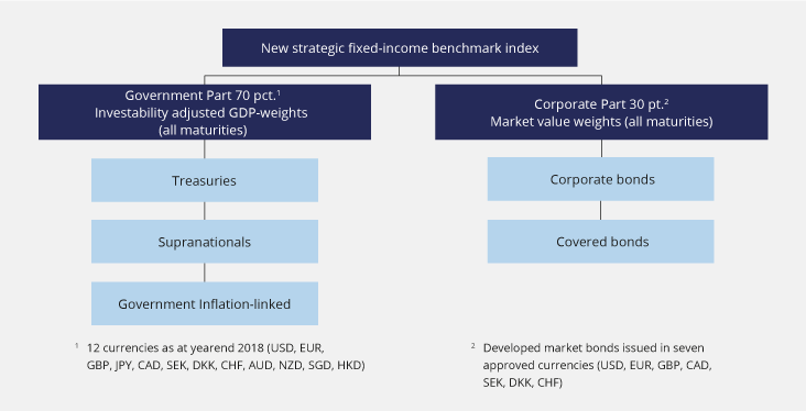 Figure 3.4 New strategic fixed-income benchmark
