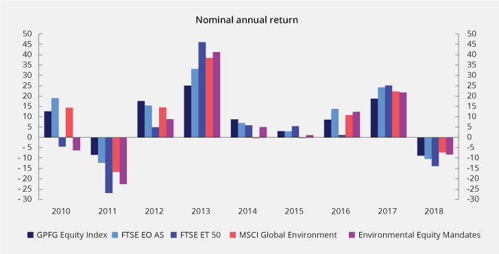 Figure 3.5 Annual return on environment-related equity mandates and various equity indices for the period 2010–2018, measured in the currency basket of the Fund. Percent
