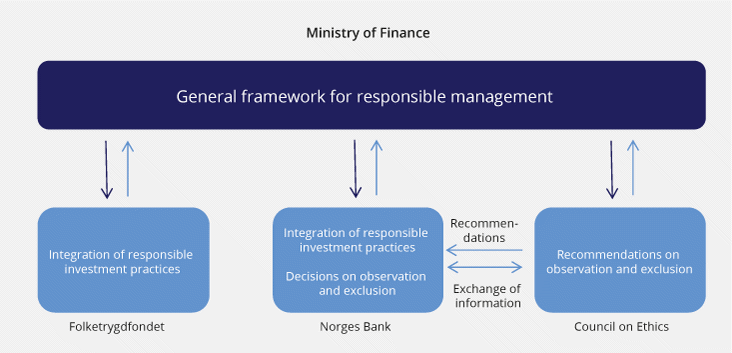 Figure 4.1 Responsible investment roles and responsibilities