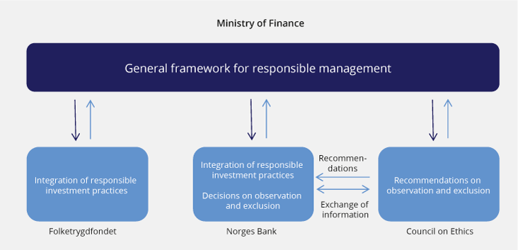 Figure 4.1 Responsible investment roles and responsibilities 
