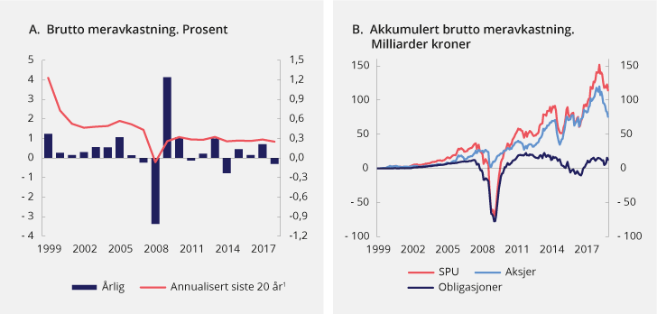 Figur 2.9 Brutto meravkastning (differanseavkastning) av Norges Banks forvaltning 
