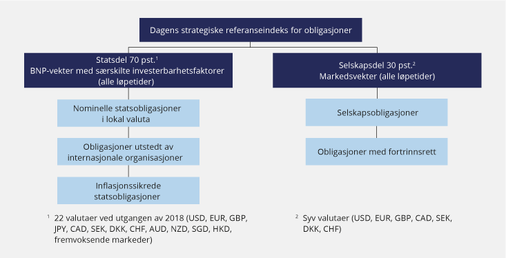 Figur 3.1 Sammensetningen av dagens strategiske referanseindeks for obligasjoner i SPU