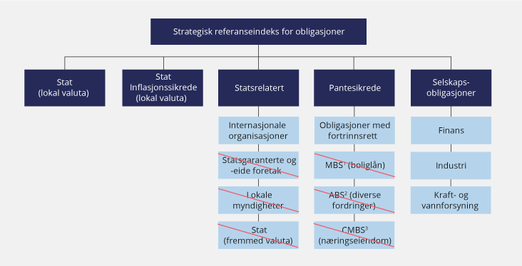Figur 3.2 Sammenligning av den strategiske referanseindeksen for obligasjoner i SPU og sammensetningen av markedsindeksene Bloomberg Barclays Global Aggregate og Inflation Linked Global