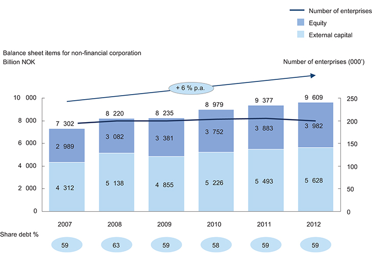 Figure 3.1 The allocation between equity and external capital among Norwegian corporations.
