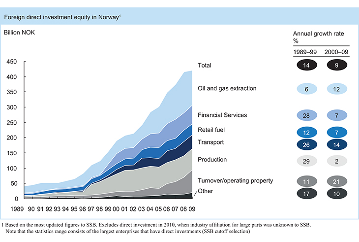 Figure 3.6 Foreign direct investments in Norway.
