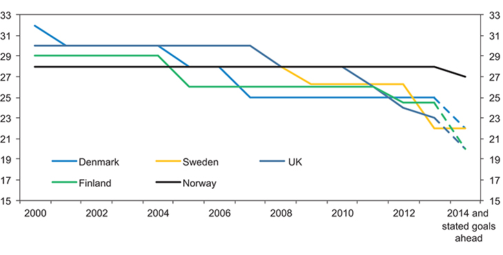 Figure 4.1 Corporate tax rates in selected countries. Per cent
