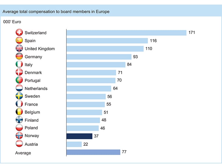 Figure 8.2 Board member remuneration in different countries.
