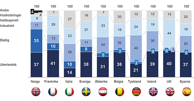 Figur 3.4 Noterte eierandeler per eiertype i ulike land. Målt etter verdier. Data for Norge fra 31.12.2013. All annen data fra 2007. 