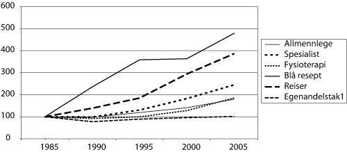 Figur 10.1 Utviklingen i egenandeler og egenandelstak 1 1985–2005
 (indeks, faste kroner)