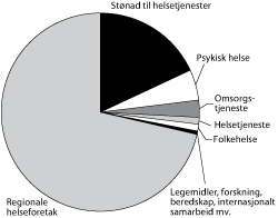 Figur 2.1 Fordeling av budsjettforslaget på ­programkategorier