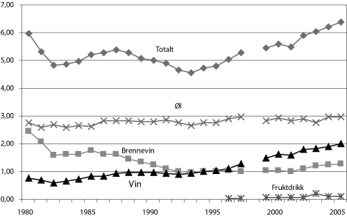Figur 5.1 Årlig omsetning av alkohol i Norge per innbygger 15 år
 og eldre, 1980–2005, målt i liter ren ­alkohol
 per person totalt og på ulike drikkesorter.