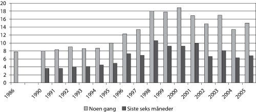 Figur 5.2 Prosentandel av ungdom i alderen 15–20 år
 i Norge som oppgir at de har brukt cannabis ­henholdsvis
 noen gang og i løpet av de siste seks måneder
 i 1986–2005.