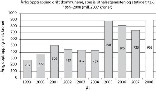 Figur 5.3 Årlig opptrapping drift (kommunene, spesialisthelsetjenesten
 og statlige tiltak 1999–2008 
 (mill. 2007-kroner)