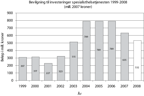 Figur 5.4 Investeringsnivået i spesialisthelsetjenesten 1999–2008
 (mill. 2007-kroner)