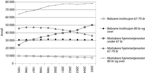 Figur 5.5 Mottakere av pleie- og omsorgstjenester etter alder 1995–20051