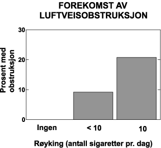 Figur 3.1 Forekomst av økt luftveismotsatnd hos menn i alderen
 22-59 år målt som spirometrisk obstruksjon (FEV/FVC<65%)
 ved røyking ­(Hummerfelt og Gulsvik, 1995).