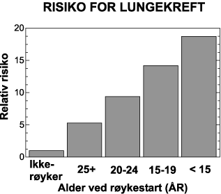 Figur 3.2 Effekt av alder ved røykestart på risiko for å utvikle
 lungekreft. (Kahn, 1966).